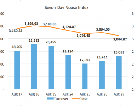 Nepse extends correction with another 50-point drop