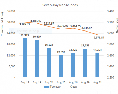 Nepse extends sell-off to close below key 3,000 mark