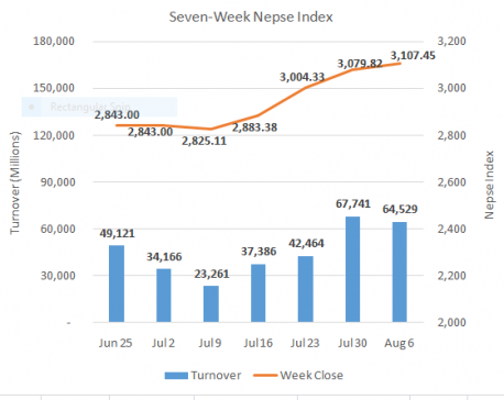 Nepse closes week slightly higher