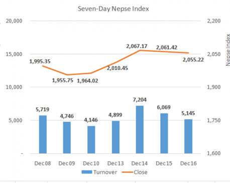 Daily Commentary: Nepse sheds 6.2 points