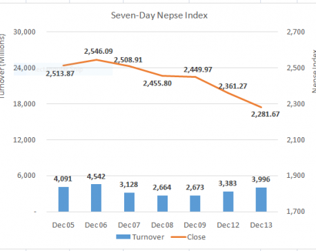 Nepse red for a fifth straight session