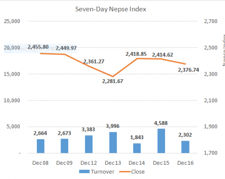 Market participation plunges as Nepse falters 38 points