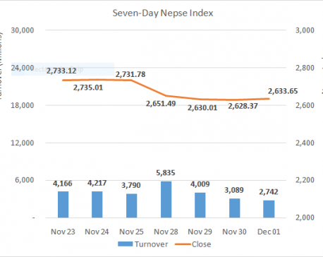 Nepse ends losing streak, up by 5 points on Wednesday