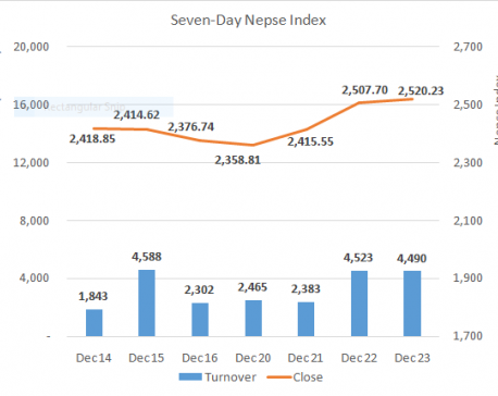 Nepse ekes out modest gain to end week in upbeat note