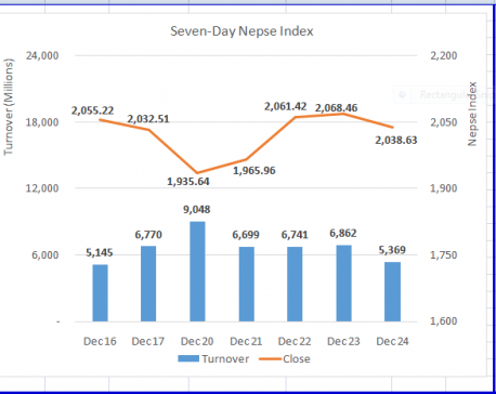 Daily market commentary: Nepse ends volatile week with a moderate decline
