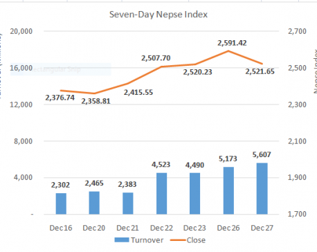 Nepse ends lower after four-day gaining run