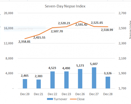 Nepse closes almost flat after a choppy session