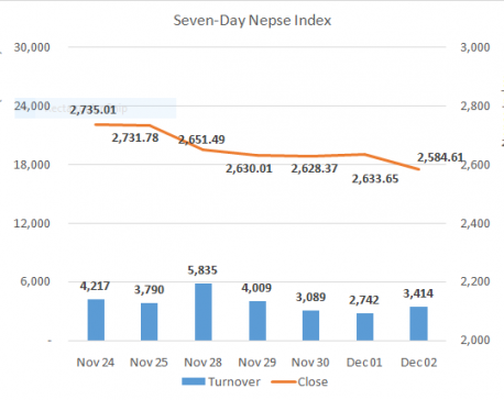 Nepse ends the week on lower note