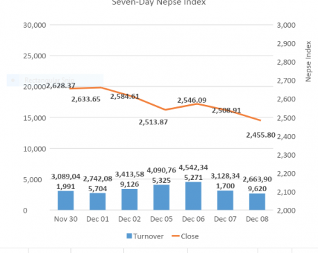 Nepse under 2,500 amidst dreary market participation