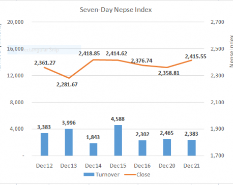 Nepse shoots up to cross 2,400 mark