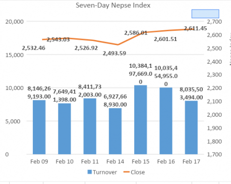 Nepse climbs higher, but volumes dip