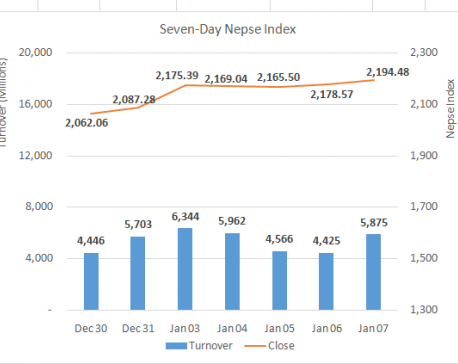 Daily Market Commentary: Nepse inch close to 2,200 mark