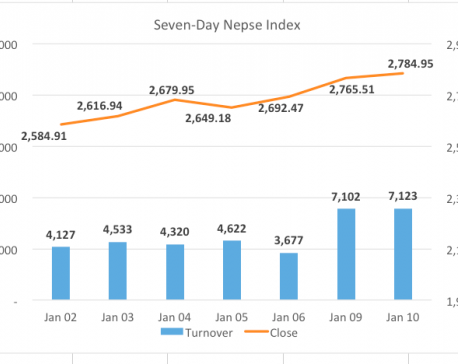 Nepse crosses 2,800 in intraday trading