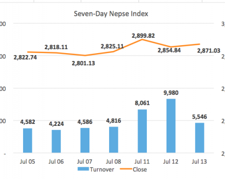 Nepse finds ground partially erasing previous day losses