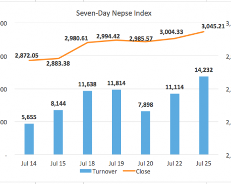 Nepse ends higher; banking and hydropower stocks gain