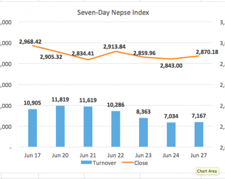 Nepse begins week on upbeat note