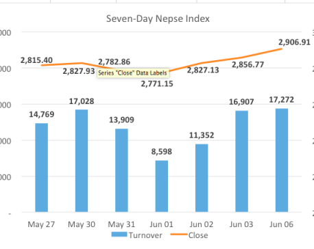 Nepse jumps 50 points as BFIs stretch rally