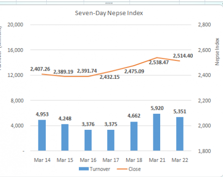 Nepse falls 24 points partially erasing previous day gains