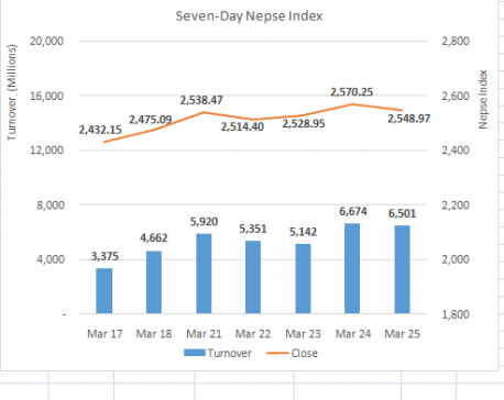 Nepse caps off week with 20 point’s loss