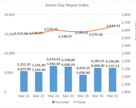 Nepse stretches advance crossing 2,600 mark