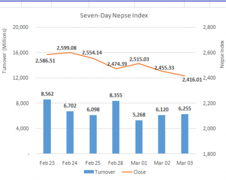 Nepse recovers intraday losses but close 39 points lower
