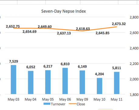 Turnover improves as Nepse extends gains