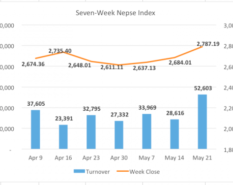 Nepse ends week 100 points higher, weekly turnover hits record