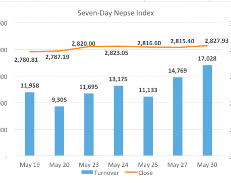 Nepse slides 45 points after five back-to-back close above 2,800 mark
