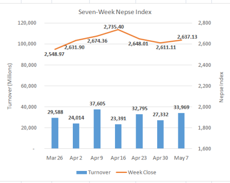 Nepse closes week higher after two-week decline