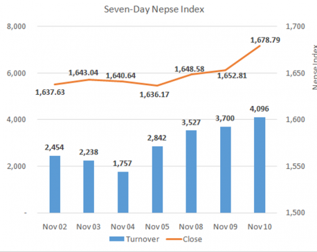 Nepse up 26 points in Tuesday’s trading