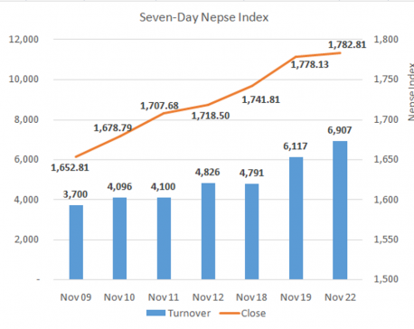 Nepse posts record daily turnover of Rs 6.9 billion