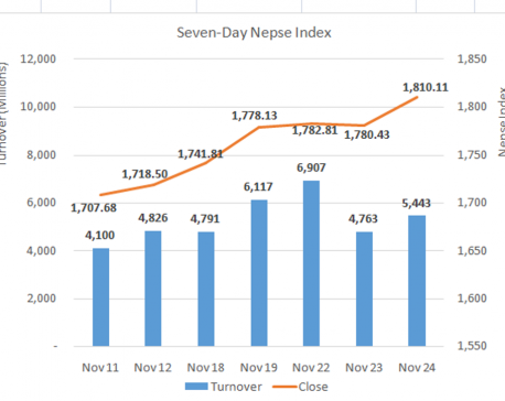 Daily Commentary: Nepse benchmark index jumps 29.68 points