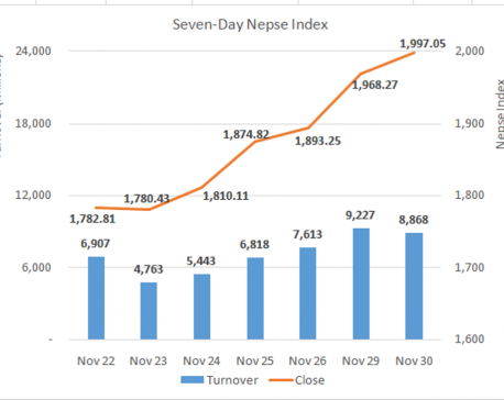 Daily Commentary: Nepse benchmark index jumps 29 points to close at 1,997 points