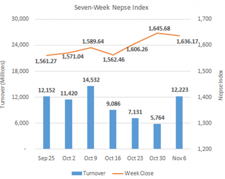 Weekly Commentary: Stocks consolidate in the week after post Dashain rally