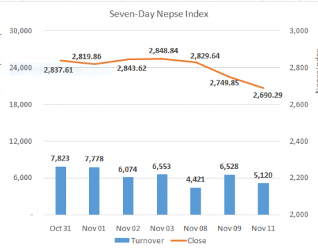 Nepse down 60 points as all sectors tumble