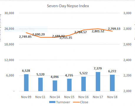 Nepse ends the week on red