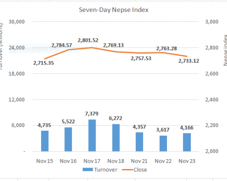 Nepse drops 32 points as investors wary ahead of monetary policy review