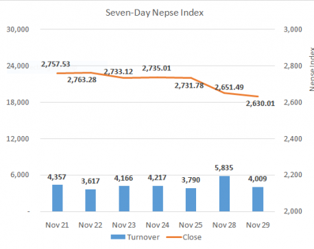 Nepse ends 21 points lower