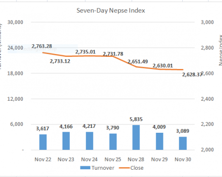 Nepse closes almost flat after recouping intraday loss