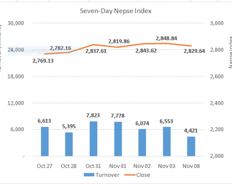 Nepse begin post-holiday trading on a weak footing