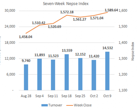 Weekly Commentary: Nepse extends gain to inch closer to 1,600-point mark