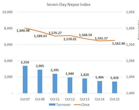 Nepse ends marginally higher after two-day decline