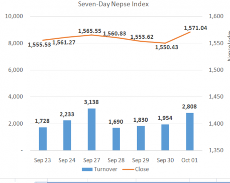 Daily Commentary: Nepse ends week on a positive note