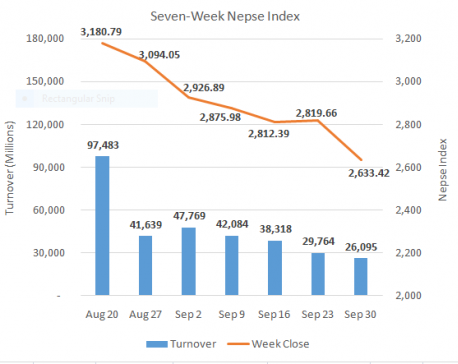 Weekly dip pulls index towards April’s low