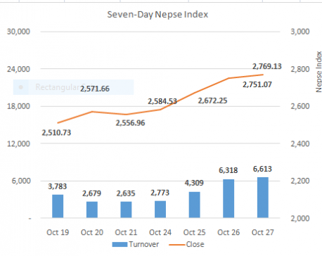 Nepse gains 18 points in choppy trading session