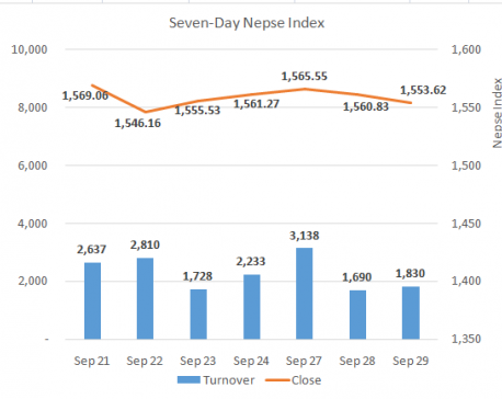 Daily Commentary: Nepse finishes 7.21 points lower