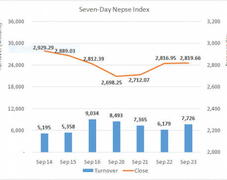 Nepse up as banking advance offset other sector losses