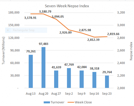Nepse unchanged after volatile week