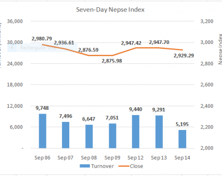 Nepse marginally lower after Tuesday’s lackluster trading