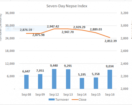Nepse down 76 points to end near 2,800 mark